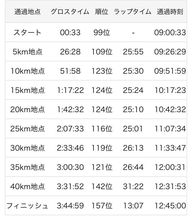ラップタイム
