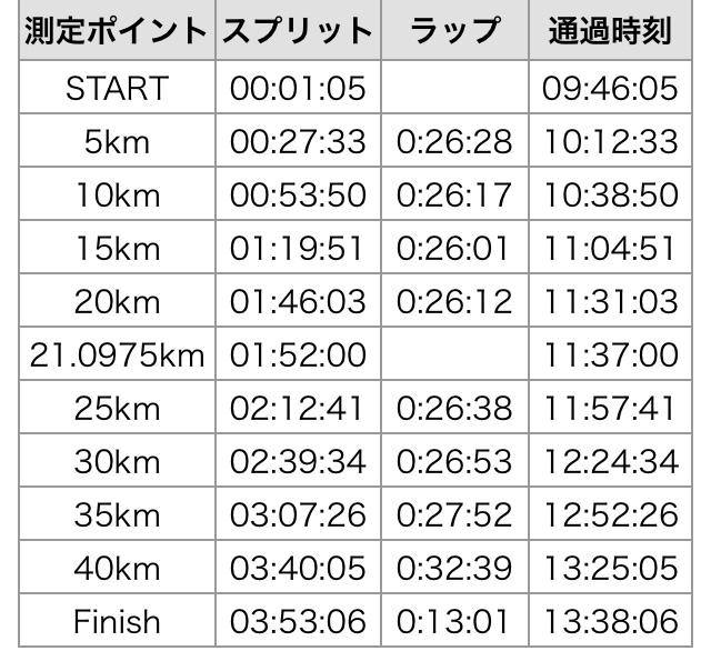 スプリットタイムと完走タイム