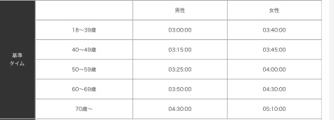 基準タイム表